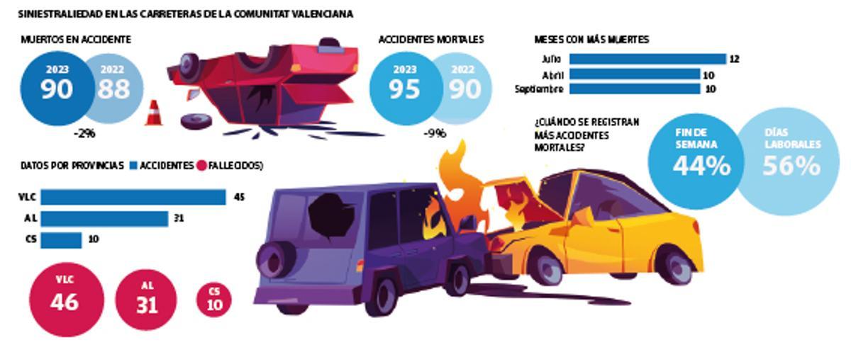 Accidentes mortales en vías interurbanas de la Comunitat Valenciana