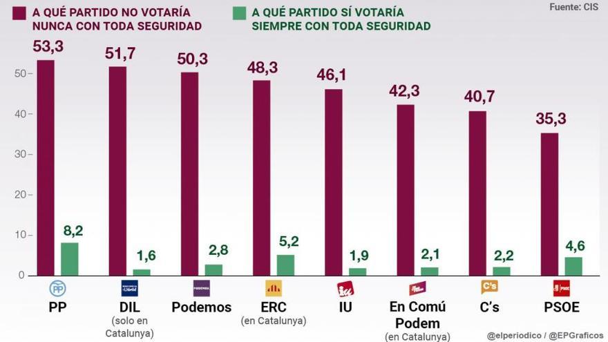 El 53,3% de españoles no votarían &quot;nunca&quot; al PP, y el 50,3%, a Podemos