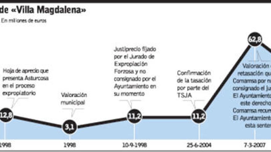 La Sindicatura cifra en 31 millones el quebranto producido por «Villa Magdalena»