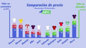 La evolución de los precios de los jugadores más destacados en MPG