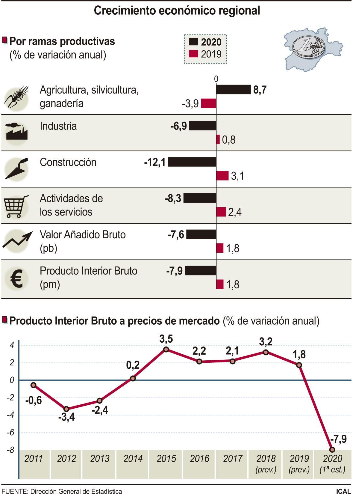 Crecimiento económico regional