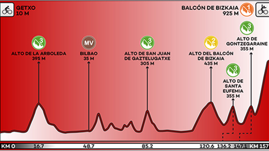 Recorrido y perfil de la etapa 17 de la Vuelta a España