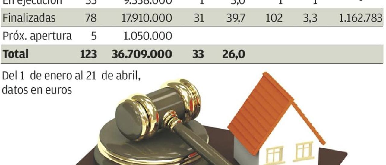 Los Juzgados asturianos colocan bienes embargados con rebajas de incluso el 95%