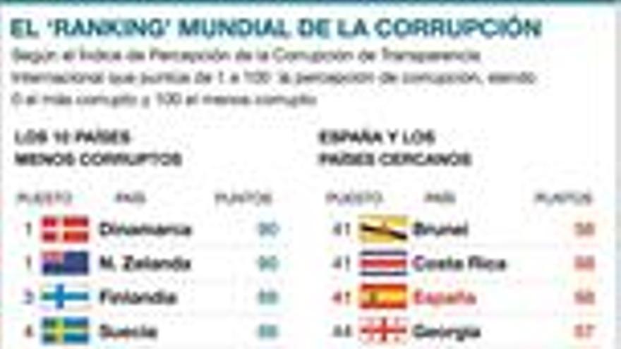 España anota su peor registro en percepción de corrupción