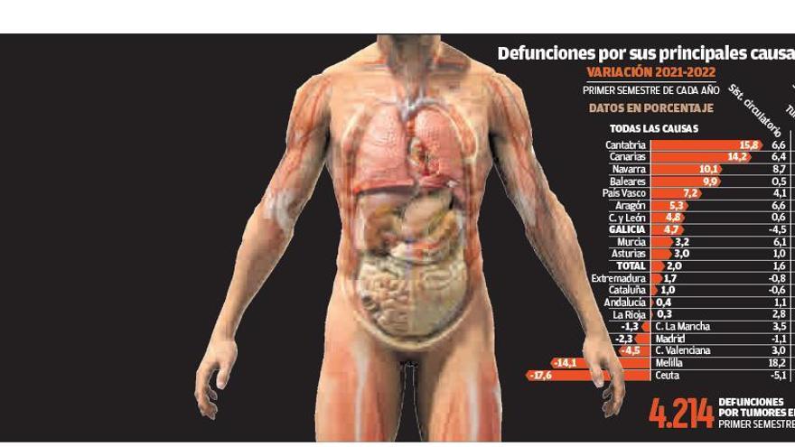 Las muertes por tumores aumentan en Galicia, con la segunda mayor tasa de España | SIMÓN ESPINOSA