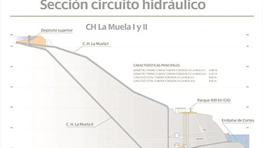 El bombeo hidroeléctrico, la alternativa más eficiente de almacenamiento energético