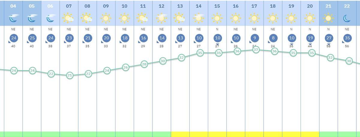 Gráfico de la evolución de la sensación térmica que la Aemet prevé para este miércoles en Madrid