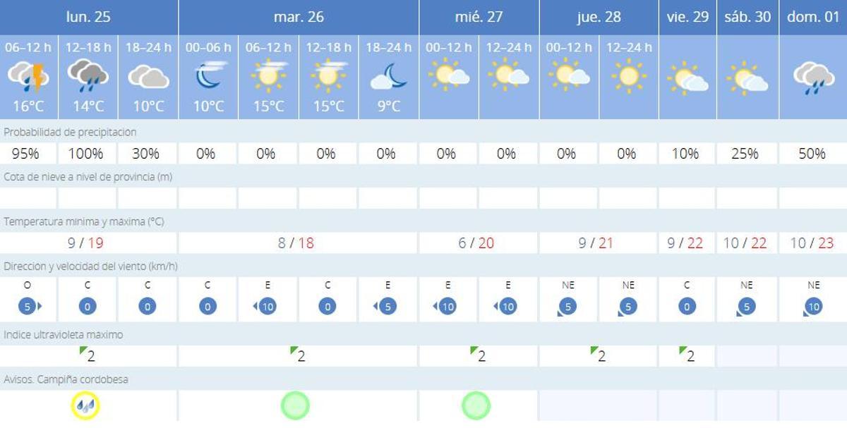 El tiempo en Córdoba.