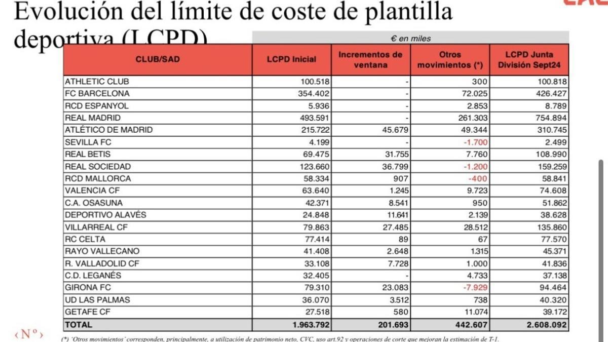 El Barça sube su límite salarial a 426 millones, pero aún gasta más de ...
