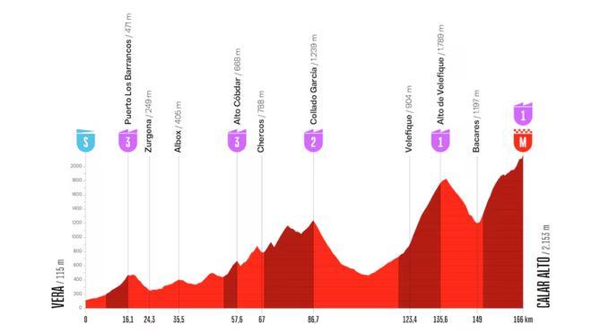 Etapa 12 de la Vuelta a España 2026: perfil, recorrido, horario y dónde ver el final en Calar Alto gratis por TV y en directo