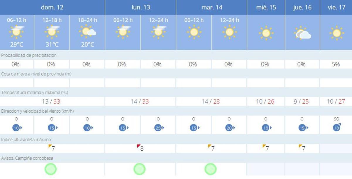 El tiempo en Córdoba.