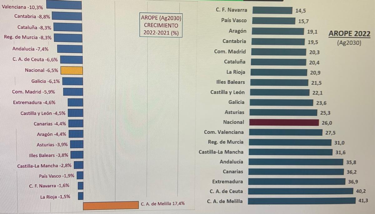 Gráfico sobre la tasa Arope por autonomías.