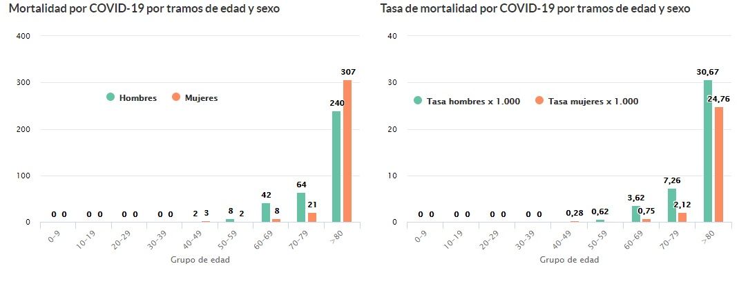 Fallecidos por el coronavirus en Zamora, por sexo y edad