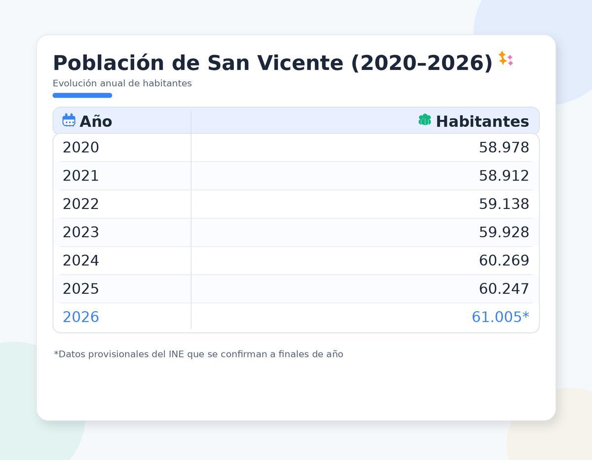 Evolución de la poblacion en San Vicente entre 2020 y 2026