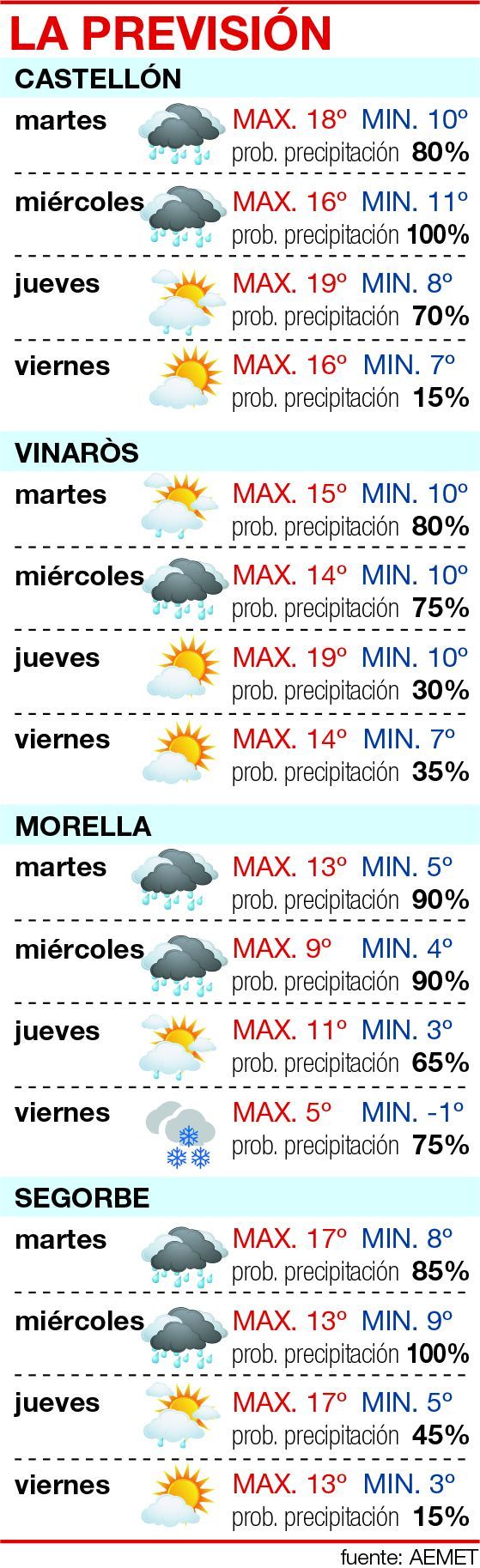 Previsión del tiempo