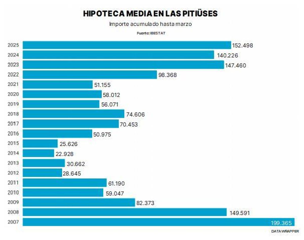 Hipoteca media en las Pitiüses
