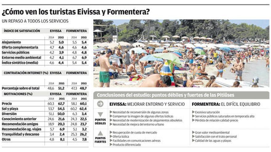 Ibiza es la isla balear peor valorada por los turistas