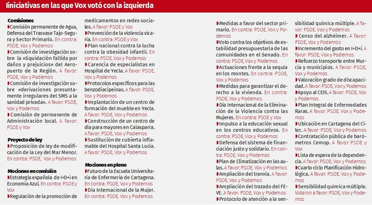 PSOE y Vox han votado de la mano casi cuarenta veces esta legislatura ...