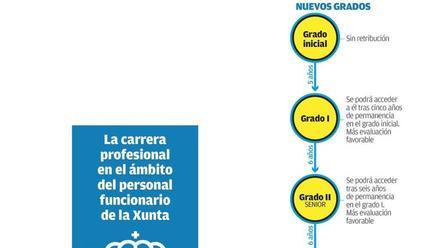 La Xunta amplía a 14.000 funcionarios la carrera profesional para mejorar  el sueldo - La Opinión de A Coruña