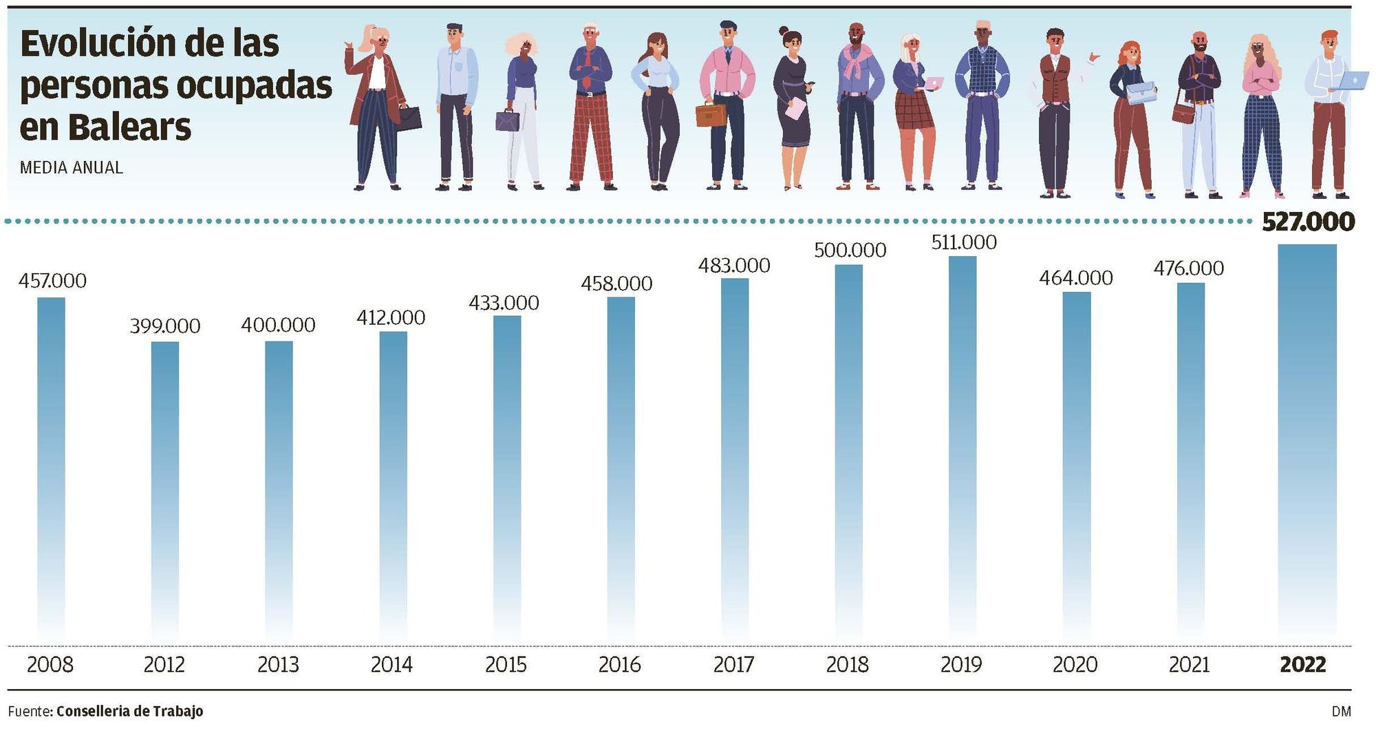 Evolución de las personas ocupadas, media anual.