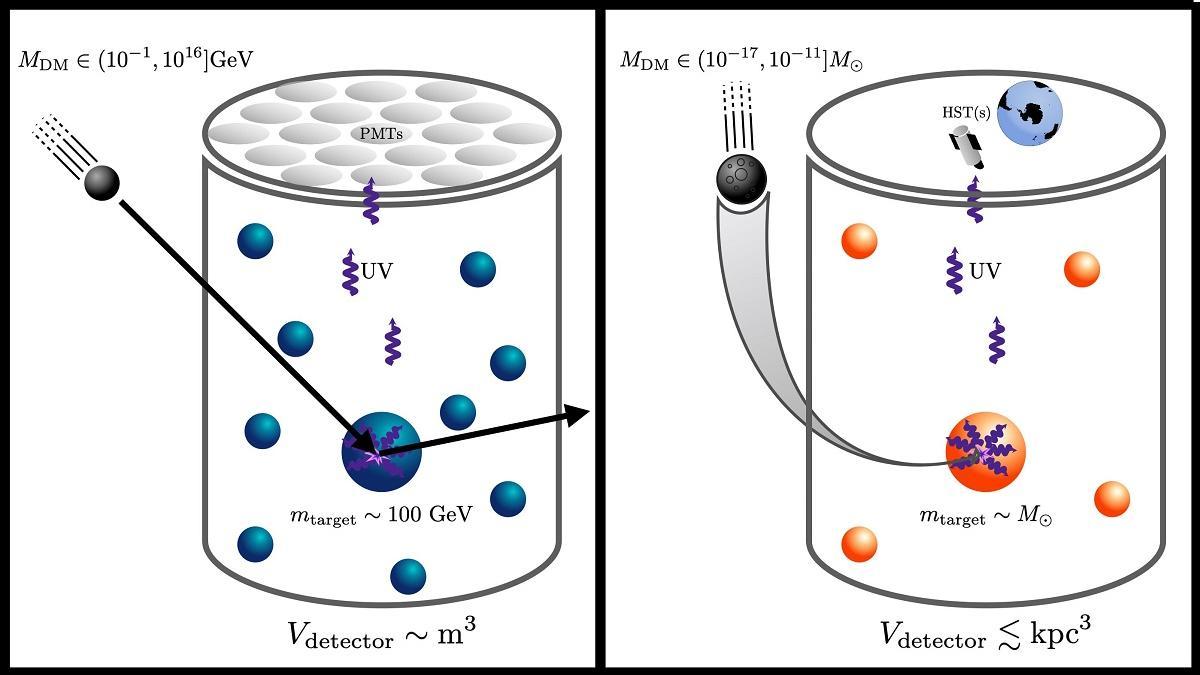 En una búsqueda tradicional de partículas de materia oscura (izquierda), partículas individuales chocan con núcleos en un detector en la Tierra. La energía de retroceso resultante puede ser vista por detectores sensibles. En el nuevo método, los asteroides oscuros pueden chocar con las estrellas (derecha), lo que lleva a ondas de choque que calientan sus superficies. La emisión UV resultante puede ser vista por telescopios en la Tierra.