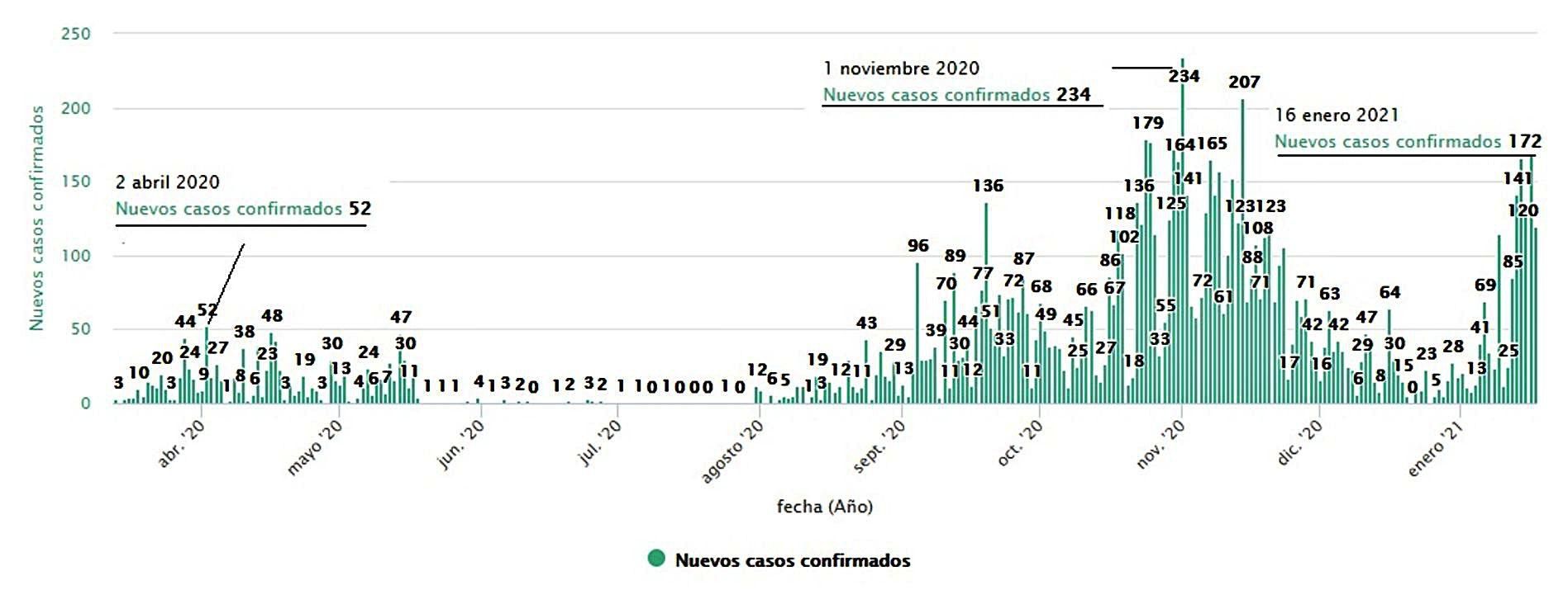 El 5 de abril se alcanzó el pico de la primera ola, el 1 de noviembre el de la segunda y el 16 de enero el de la tercera (de momento) en Zamora. | JCyL