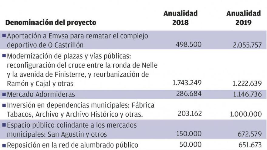 El sube y baja inversor del Concello de A Coruña