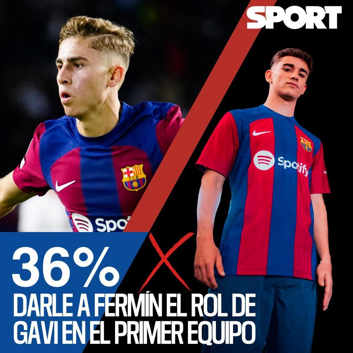 La hora de Fermín. Un 36% cree que el andaluz debería tener el rol de Gavi en el primer equipo para suplir su baja La hora de Fermín. Un 36% cree que el andaluz debería tener el rol de Gavi en el primer equipo para suplir su baja