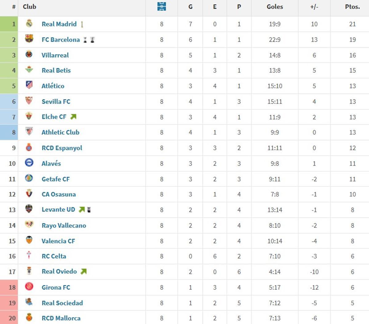 Así va la Liga en las ocho primeras jornadas. Los valencianos, por este orden: Villarreal, Elche, Levante y Valencia.