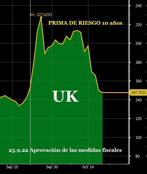 Prima de riesgo UK