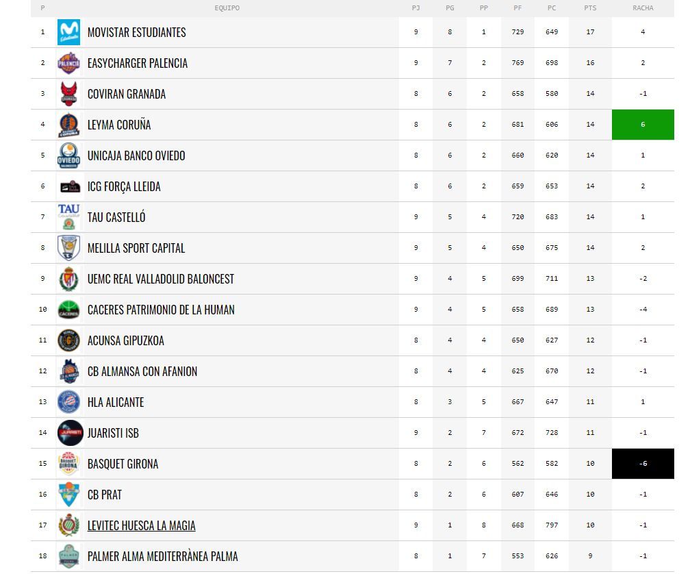 Clasificación en LEB Oro, con los primeros partidos de la novena jornada.