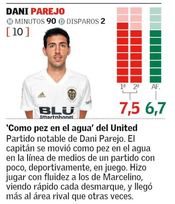 Las notas de los jugadores del Valencia CF ante el Manchester United