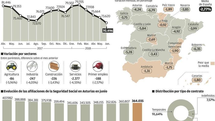 La temporada de verano comienza en Asturias con 3.124 desempleados menos