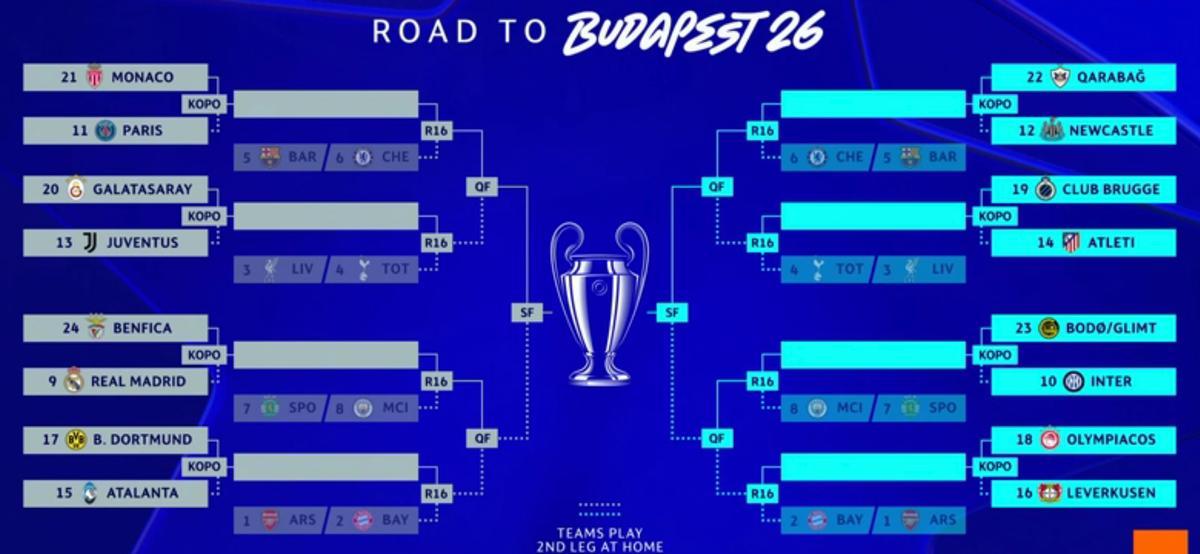 El cuadro tras el sorteo de los playoffs de la Champions