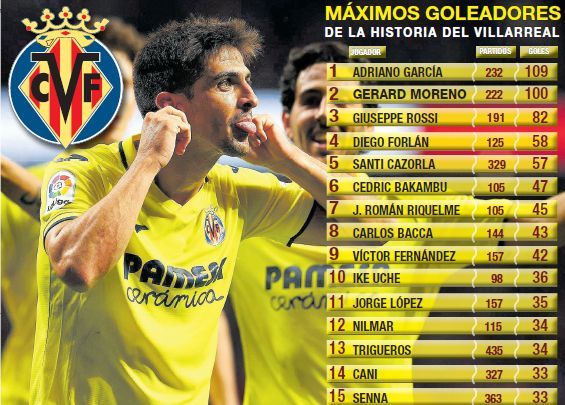 Lista de goleadores históricos del Villarreal CF.