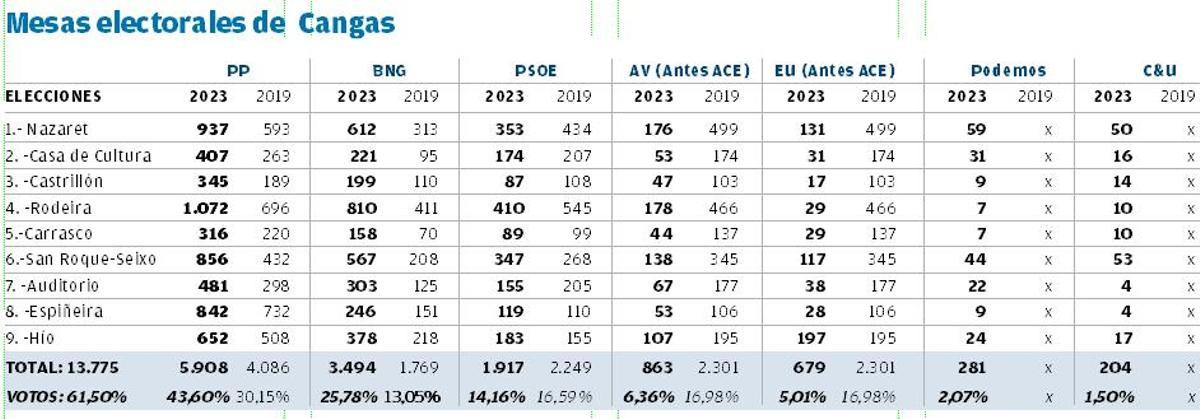 Resultados por mesas electorales en Cangas