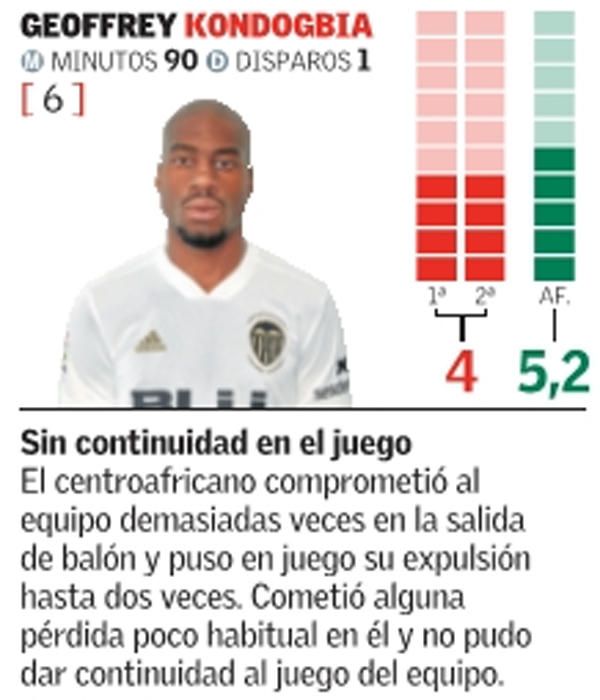 Las notas del Valencia CF frente al Krasnodar