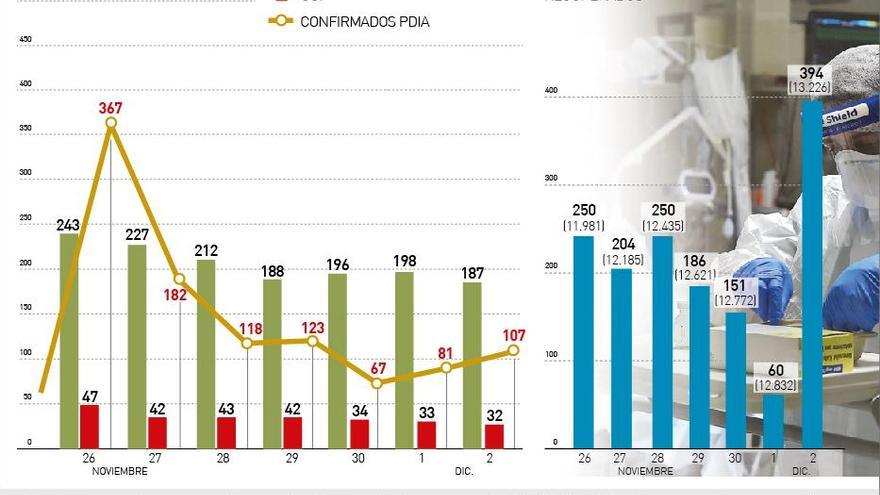 La tasa de contagios de Córdoba cae más de 400 puntos desde el puente de noviembre