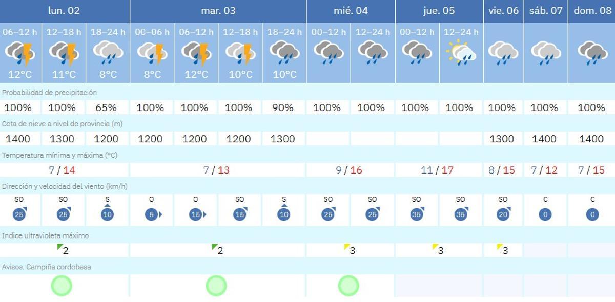 El tiempo en Córdoba
