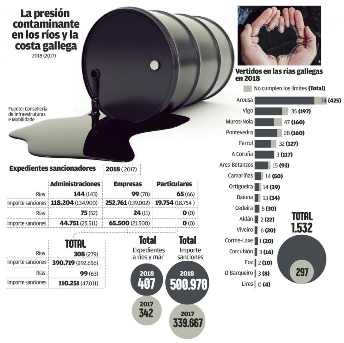 Las multas por vertidos ilegales o tóxicos a ríos y al mar crecen un 20%
