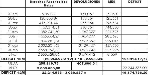 Recaudación real por el impuesto de plusvalía durante este año 2022 y devoluciones por recursos y reclamaciones judiciales por procedimientos anteriores al cambio del cálculo del gravamen