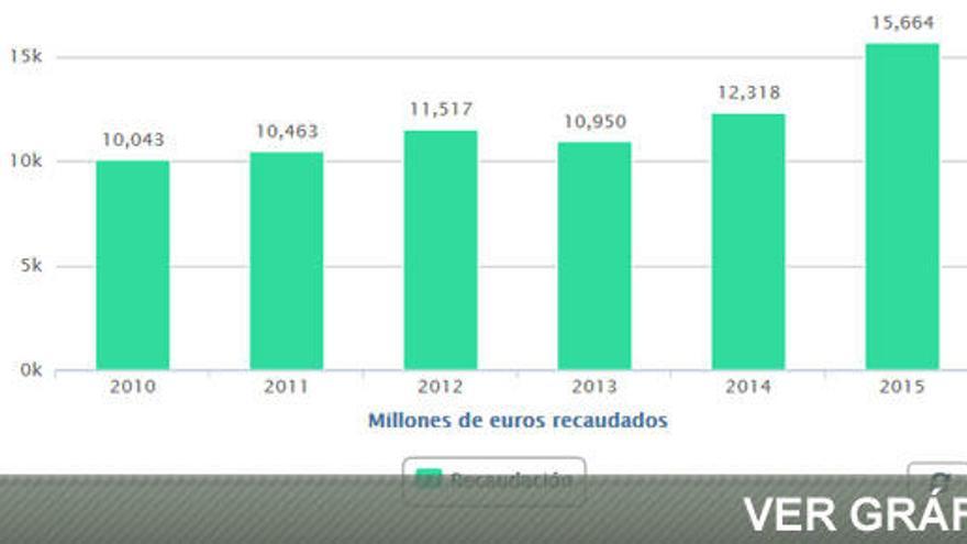 Récord de recaudación contra el fraude: 15.600 millones