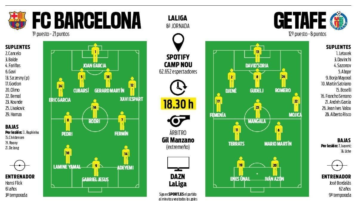 FC Barcelona hosts Getafe as Raphinha misses out and Gabriel Jesus nears start