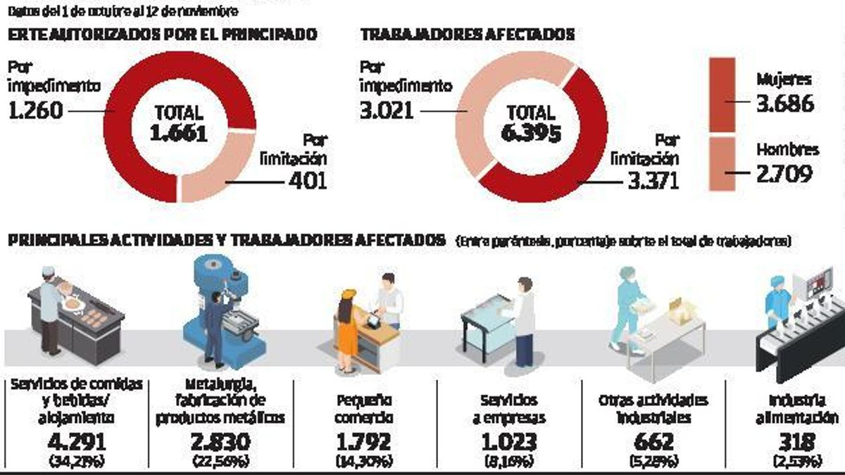 La nueva oleada de los ERTE: 2.350 en la primera semana de cierres de negocios