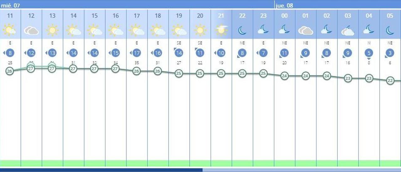 El tiempo en València ciudad hoy, según el pronóstico de la Aemet.