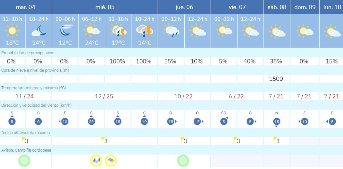 El tiempo en Córdoba.