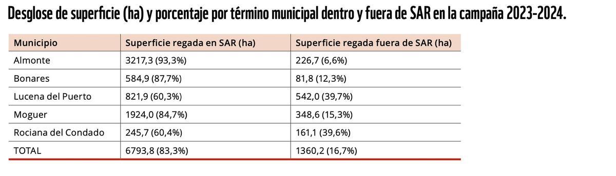 Superficie regada dentro y fuera de SAR por municipios.