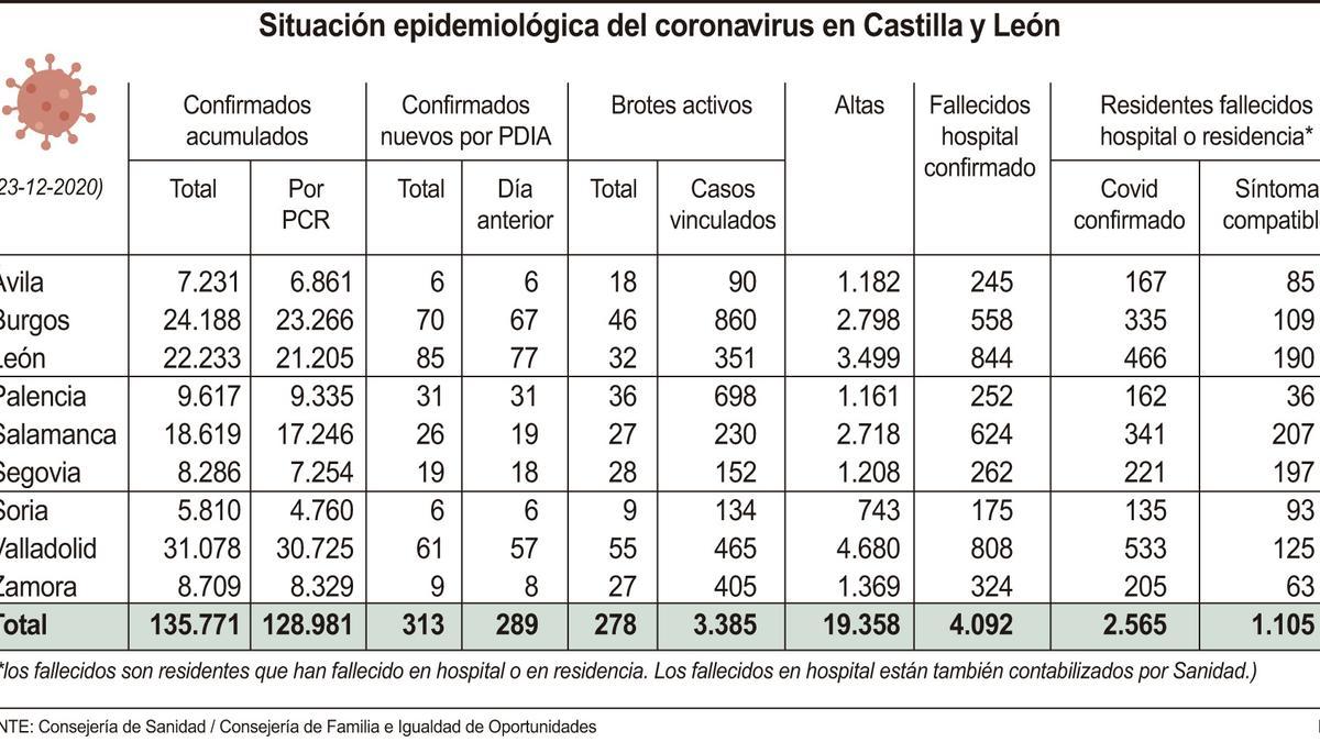 Situación epidemiológica del coronavirus en Castilla y León