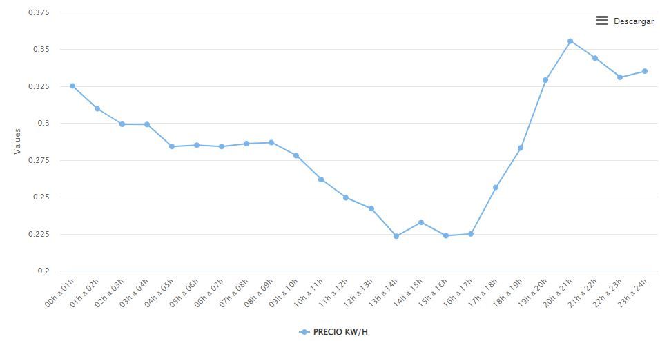 Gráfica del precio luz en la provincia de Las Palmas de 27 de marzo de 2022´.