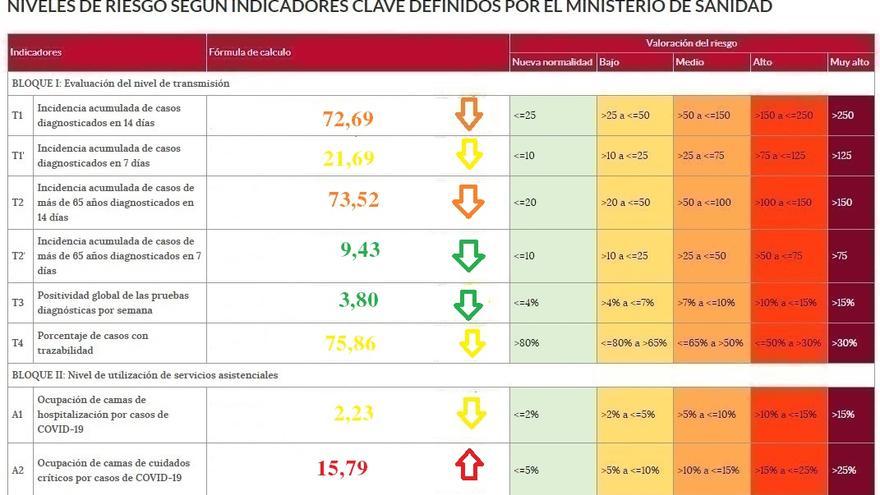 Semáforo COVID con los indicadores de riesgo en Zamora